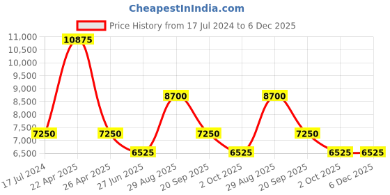 tatacliq.com Paul Hewitt PH-SA-G-XS-B-45S Modest Watch for Women paul hewitt Price History Graph from 17 Jul 2024 to 6 Dec 2025