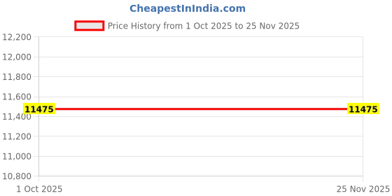 tatacliq.com Paul Hewitt PH-SET-0388 PERFECT MATCH Chronograph Analog Watch For Women paul hewitt Price History Graph from 1 Oct 2025 to 25 Nov 2025