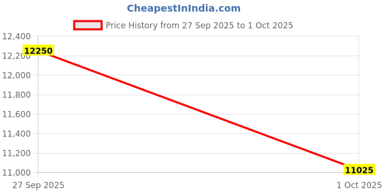 tatacliq.com Paul Hewitt PH-SET-0389-L PERFECT MATCH Analog Watch For Men paul hewitt Price History Graph from 27 Sep 2025 to 1 Oct 2025