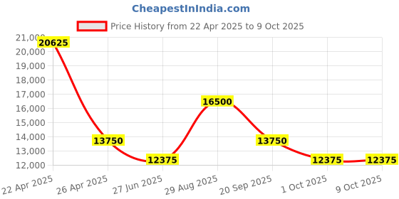 tatacliq.com Paul Hewitt PH-W-0297 CHRONO Chronograph Solar Powered Watch for Men paul hewitt Price History Graph from 22 Apr 2025 to 9 Oct 2025