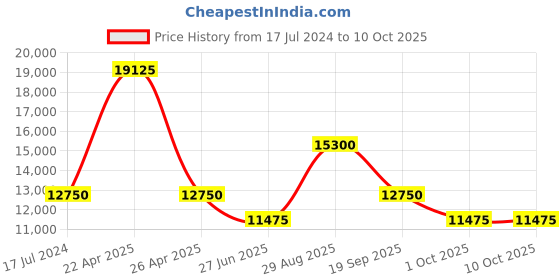 tatacliq.com Paul Hewitt PH-W-0300 CHRONO Chronograph Solar Powered Watch for Men paul hewitt Price History Graph from 17 Jul 2024 to 8 Oct 2025