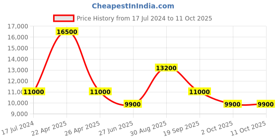 tatacliq.com Paul Hewitt PH-W-0305 OCEANPULSE Chronograph Solar Powered Watch for Women paul hewitt Price History Graph from 17 Jul 2024 to 11 Oct 2025