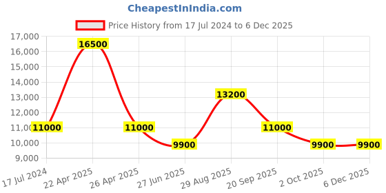 tatacliq.com Paul Hewitt PH-W-0306 Oceanpulse Chronograph Watch for Women paul hewitt Price History Graph from 17 Jul 2024 to 4 Dec 2025