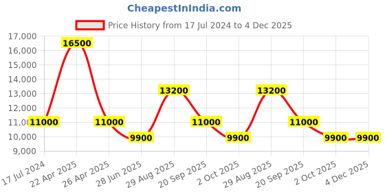 tatacliq.com Paul Hewitt PH-W-0307 Oceanpulse Chronograph Watch for Women paul hewitt Price History Graph from 17 Jul 2024 to 4 Dec 2025