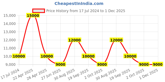 tatacliq.com Paul Hewitt PH-W-0318 SAILOR 33 Solar Powered Watch for Women paul hewitt Price History Graph from 17 Jul 2024 to 30 Nov 2025