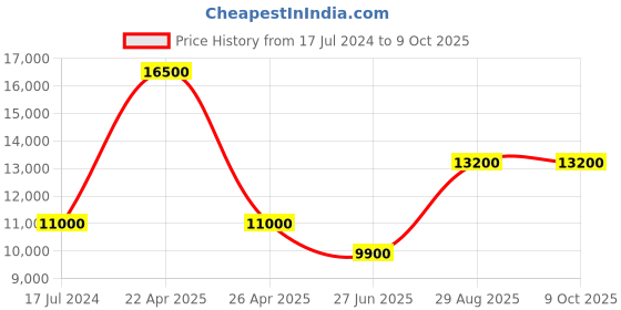 tatacliq.com Paul Hewitt PH-W-0322 SAILOR 39 Solar Powered Watch for Men paul hewitt Price History Graph from 17 Jul 2024 to 8 Oct 2025
