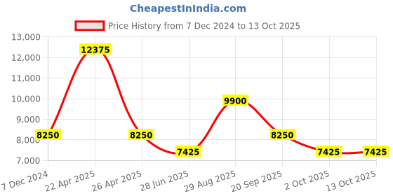 tatacliq.com Paul Hewitt PH002811 Everpulse 24h Indicator Chronograph Watch for Women paul hewitt Price History Graph from 7 Dec 2024 to 13 Oct 2025