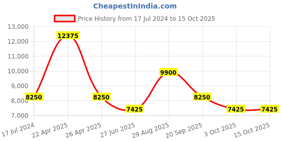 tatacliq.com Paul Hewitt PH002812 Everpulse 24h Indicator Chronograph Watch for Women paul hewitt Price History Graph from 17 Jul 2024 to 14 Oct 2025