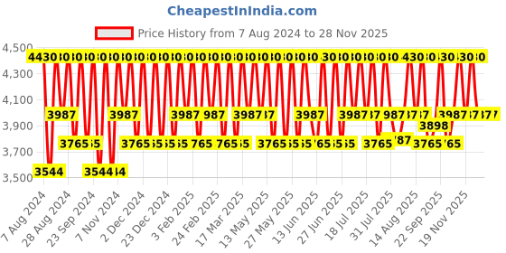 tatacliq.com Paula's Choice Boost 10% Niacinamide Booster Serum 20 ml paula's choice Price History Graph from 7 Aug 2024 to 25 Nov 2025