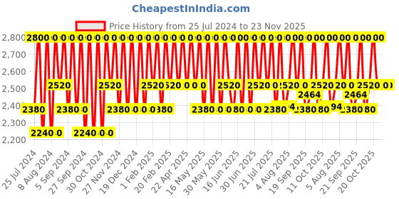 tatacliq.com Paula's Choice Clear Oil-Free Moisturizer 60 ml paula's choice Price History Graph from 25 Jul 2024 to 22 Nov 2025