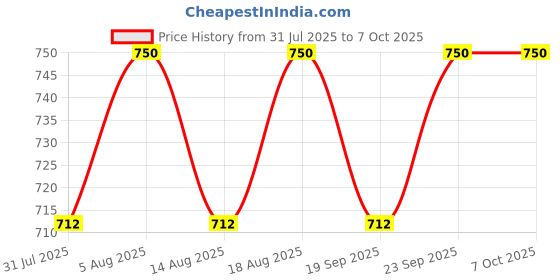 tatacliq.com Paula's Choice Clear Pore Normalizing Cleanser 30 ml paula's choice Price History Graph from 31 Jul 2025 to 7 Oct 2025