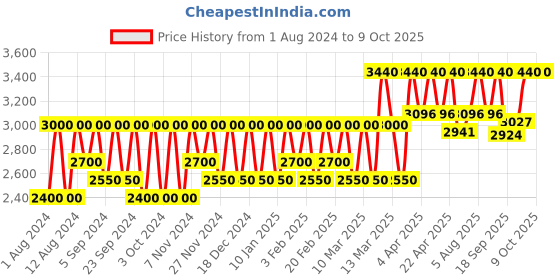 tatacliq.com Paula's Choice Clear Ultra-Light Hydrating Moisturizer SPF 30, UVA UVB Protection Sunscreen 60 ml paula's choice Price History Graph from 1 Aug 2024 to 9 Oct 2025