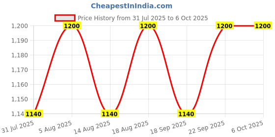 tatacliq.com Paula's Choice Clear Ultra-Light Hydrating SPF 30, UVA & UVB Protection Sunscreen 15 ml paula's choice Price History Graph from 31 Jul 2025 to 6 Oct 2025