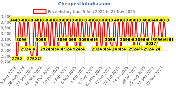 tatacliq.com Paula's Choice Resist Anti-Aging Clear Skin Hydrator Moisturizer Face Cream 50 ml paula's choice Price History Graph from 5 Aug 2024 to 25 Nov 2025
