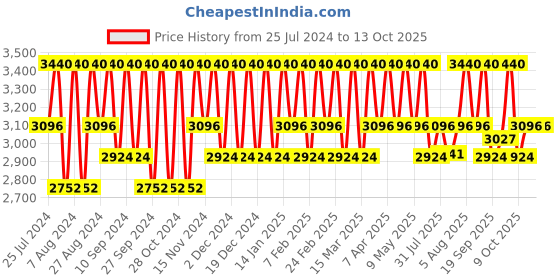 tatacliq.com Paula's Choice Resist Matte Tinted Face Moisturizer SPF 30 60 ml paula's choice Price History Graph from 25 Jul 2024 to 13 Oct 2025
