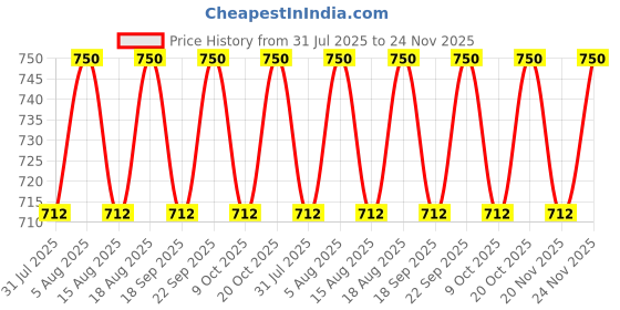 tatacliq.com Paula's Choice Resist Perfectly Balanced Foaming Cleanser 30 ml paula's choice Price History Graph from 31 Jul 2025 to 24 Nov 2025