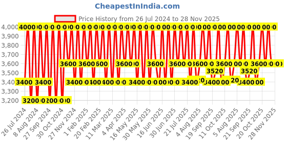 tatacliq.com Paula's Choice Resist Ultra-Light Antioxidant Serum 30 ml paula's choice Price History Graph from 26 Jul 2024 to 28 Nov 2025