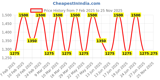 tatacliq.com Paula's Choice Reusable Makeup Remover Pads - 10 Pieces paula's choice Price History Graph from 7 Feb 2025 to 24 Nov 2025