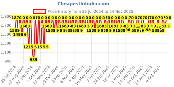 tatacliq.com Paula's Choice Skin Balancing Oil-Reducing Cleanser 237 ml paula's choice Price History Graph from 25 Jul 2024 to 24 Nov 2025