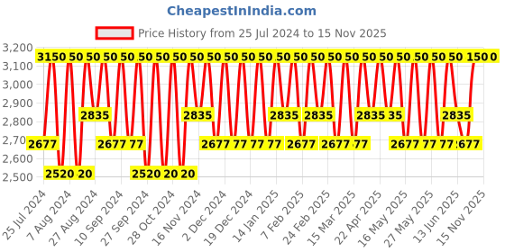 tatacliq.com Paula's Choice Skin Balancing Ultra-Sheer Daily Defense SPF 30 Moisturizer Face Cream 60 ml paula's choice Price History Graph from 25 Jul 2024 to 14 Nov 2025