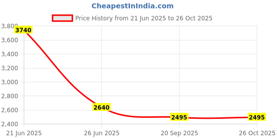tatacliq.com forever new Payton Printed Top forever new Price History Graph from 21 Jun 2025 to 25 Oct 2025