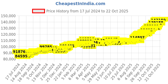 tatacliq.com p.c. chandra jewellers P.C. Chandra 22 kt Gold Necklace p.c. chandra jewellers Price History Graph from 17 Jul 2024 to 21 Oct 2025