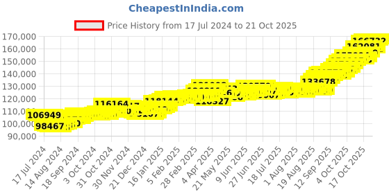 tatacliq.com p.c. chandra jewellers P.C. Chandra 22 kt Gold Necklace p.c. chandra jewellers Price History Graph from 17 Jul 2024 to 21 Oct 2025