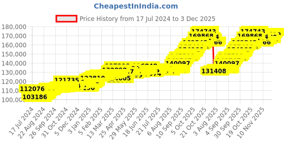 tatacliq.com p.c. chandra jewellers P.C. Chandra 22 kt Gold Necklace p.c. chandra jewellers Price History Graph from 17 Jul 2024 to 3 Dec 2025