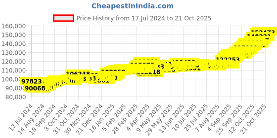 tatacliq.com p.c. chandra jewellers P.C. Chandra 22 kt Gold Necklace p.c. chandra jewellers Price History Graph from 17 Jul 2024 to 21 Oct 2025