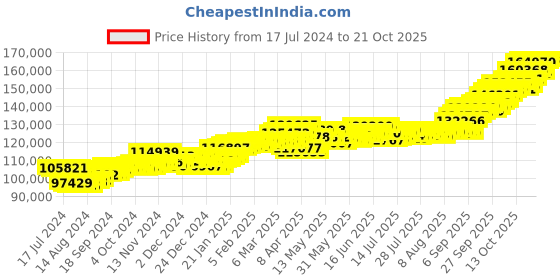 tatacliq.com p.c. chandra jewellers P.C. Chandra 22 kt Gold Necklace p.c. chandra jewellers Price History Graph from 17 Jul 2024 to 20 Oct 2025