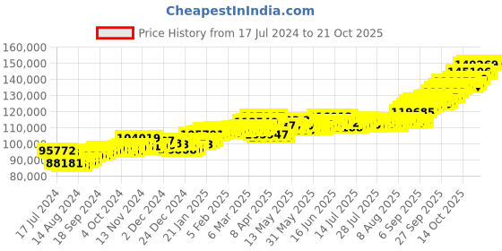 tatacliq.com p.c. chandra jewellers P.C. Chandra 22 kt Gold Necklace p.c. chandra jewellers Price History Graph from 17 Jul 2024 to 20 Oct 2025