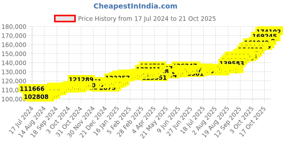 tatacliq.com p.c. chandra jewellers P.C. Chandra 22 kt Gold Necklace p.c. chandra jewellers Price History Graph from 17 Jul 2024 to 20 Oct 2025