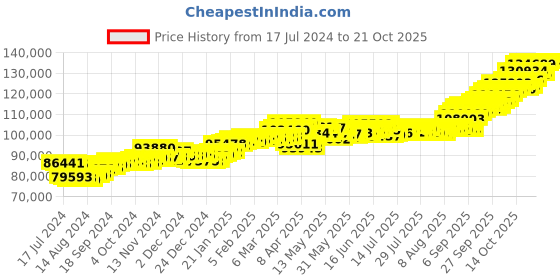tatacliq.com p.c. chandra jewellers P.C. Chandra 22 kt Gold Necklace p.c. chandra jewellers Price History Graph from 17 Jul 2024 to 20 Oct 2025