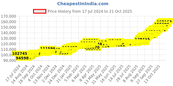 tatacliq.com p.c. chandra jewellers P.C. Chandra 22 kt Gold Necklace p.c. chandra jewellers Price History Graph from 17 Jul 2024 to 21 Oct 2025