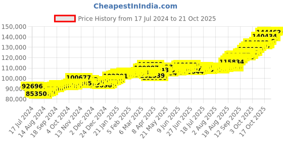 tatacliq.com p.c. chandra jewellers P.C. Chandra 22 kt Gold Necklace p.c. chandra jewellers Price History Graph from 17 Jul 2024 to 21 Oct 2025