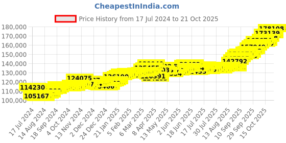 tatacliq.com p.c. chandra jewellers P.C. Chandra 22 kt Gold Necklace p.c. chandra jewellers Price History Graph from 17 Jul 2024 to 21 Oct 2025