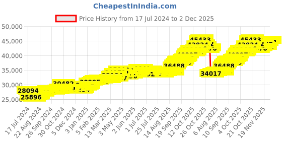 tatacliq.com p.c. chandra jewellers P.C. Chandra 22 kt Gold Pendant p.c. chandra jewellers Price History Graph from 17 Jul 2024 to 1 Dec 2025