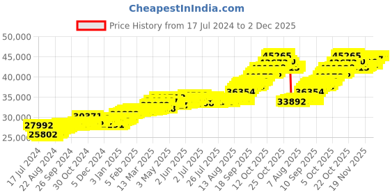 tatacliq.com p.c. chandra jewellers P.C. Chandra 22 kt Gold Pendant p.c. chandra jewellers Price History Graph from 17 Jul 2024 to 2 Dec 2025
