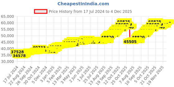 tatacliq.com p.c. chandra jewellers P.C. Chandra 22 kt Gold Pendant p.c. chandra jewellers Price History Graph from 17 Jul 2024 to 3 Dec 2025