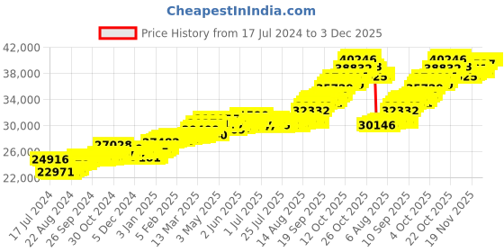 tatacliq.com p.c. chandra jewellers P.C. Chandra 22 kt Gold Pendant p.c. chandra jewellers Price History Graph from 17 Jul 2024 to 2 Dec 2025