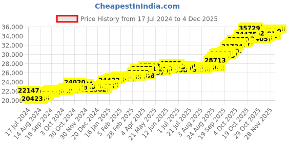 tatacliq.com p.c. chandra jewellers P.C. Chandra 22 kt Gold Pendant p.c. chandra jewellers Price History Graph from 17 Jul 2024 to 2 Dec 2025