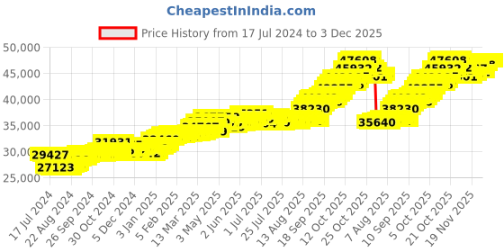 tatacliq.com p.c. chandra jewellers P.C. Chandra 22 kt Gold Pendant p.c. chandra jewellers Price History Graph from 17 Jul 2024 to 3 Dec 2025