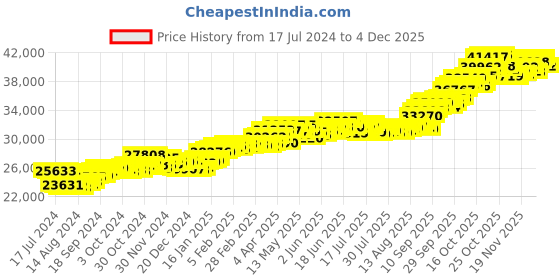 tatacliq.com p.c. chandra jewellers P.C. Chandra 22 kt Gold Pendant p.c. chandra jewellers Price History Graph from 17 Jul 2024 to 3 Dec 2025