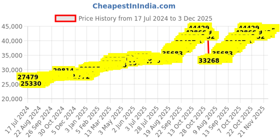 tatacliq.com p.c. chandra jewellers P.C. Chandra 22 kt Gold Pendant p.c. chandra jewellers Price History Graph from 17 Jul 2024 to 2 Dec 2025