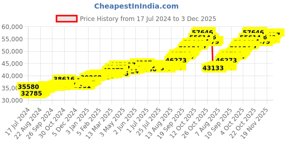 tatacliq.com p.c. chandra jewellers P.C. Chandra 22 kt Gold Pendant p.c. chandra jewellers Price History Graph from 17 Jul 2024 to 3 Dec 2025