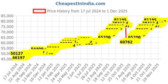 tatacliq.com p.c. chandra jewellers P.C. Chandra 22 kt Gold Pendant without Chain p.c. chandra jewellers Price History Graph from 17 Jul 2024 to 1 Dec 2025