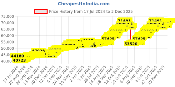 tatacliq.com p.c. chandra jewellers P.C. Chandra 22 kt Gold Pendant without Chain p.c. chandra jewellers Price History Graph from 17 Jul 2024 to 1 Dec 2025