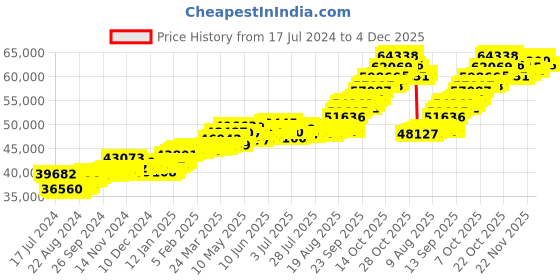 tatacliq.com p.c. chandra jewellers P.C. Chandra 22 kt Gold Ring p.c. chandra jewellers Price History Graph from 17 Jul 2024 to 4 Dec 2025