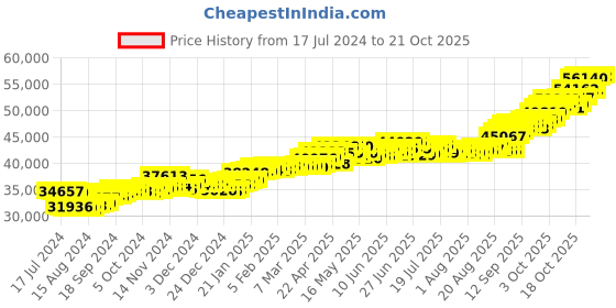 tatacliq.com p.c. chandra jewellers P.C. Chandra 22 kt Gold Ring p.c. chandra jewellers Price History Graph from 17 Jul 2024 to 21 Oct 2025