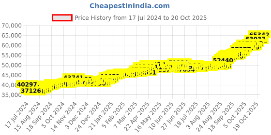 tatacliq.com p.c. chandra jewellers P.C. Chandra 22 kt Gold Ring p.c. chandra jewellers Price History Graph from 17 Jul 2024 to 20 Oct 2025